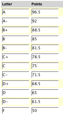 Letter To Number Grade Chart